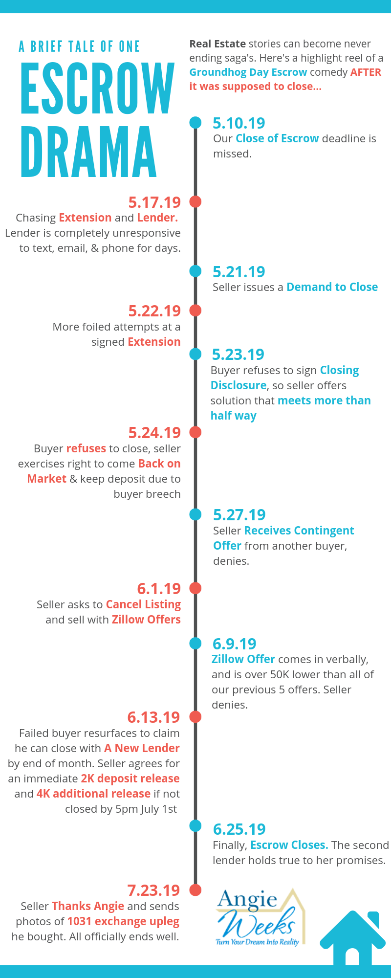 Groundhog escrow timeline (2)