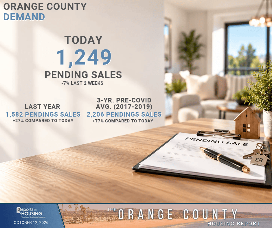 Orange County demand totaled 1,249 pending sales, down 7% over the previous two weeks. Source: Reports on Housing, October 12, 2026.
